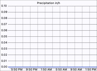 Precipitation / Hour